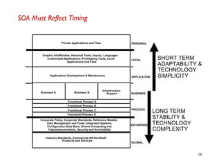 16
SOA Must Reflect Timing
Corporate Policy, Corporate Standards, Reference Models,
Data Management and Tools, Integrated Systems
Configuration Data Base, Shared Computing and
Telecommunications, Security and Survivability
Business A Business B
Infrastructure
Support
Applications Development & Maintenance
ENTERPRISE
PROCESS
BUSINESS
APPLICATION
LOCAL
Graphic InfoWindow, Personal Tools, Inquiry Languages
Customized Applications, Prototyping Tools, Local
Applications and Files
GLOBAL
Industry Standards, Commercial Off-the-Shelf
Products and Services
PERSONALPrivate Applications and Files
Functional Process A
Functional Process B
Functional Process C
Functional Process D
LONG TERM
STABILITY &
TECHNOLOGY
COMPLEXITY
SHORT TERM
ADAPTABILITY &
TECHNOLOGY
SIMPLICITY
 