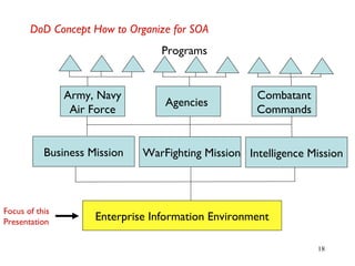 18
DoD Concept How to Organize for SOA
Enterprise Information Environment
Business Mission WarFighting Mission Intelligence Mission
Army, Navy
Air Force
Agencies
Combatant
Commands
Programs
Focus of this
Presentation
 