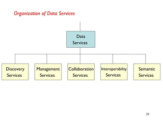 20
Organization of Data Services
Data
Services
Discovery
Services
Management
Services
Collaboration
Services
Interoperability
Services
Semantic
Services
 