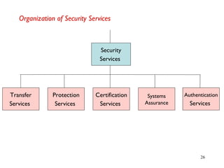 26
Organization of Security Services
Security
Services
Transfer
Services
Protection
Services
Certification
Services
Systems
Assurance
Authentication
Services
 