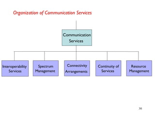 30
Organization of Communication Services
Communication
Services
Interoperability
Services
Spectrum
Management
Connectivity
Arrangements
Continuity of
Services
Resource
Management
 