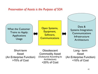 41
Preservation of Assets is the Purpose of SOA
What the Customer
Trains to Apply;
Applications
Usage
Open Systems,
Equipment,
Software,
Communications
Data &
Systems Integration;
Communications
Infrastructure
Architecture
Short-term
Asset
(An Enterprise Function)
>70% of Cost
Obsolescent
Commodity Asset
(Outsource According to
Architecture)
<20% of Cost
Long - term
Asset
(An Enterprise Function)
<10% of Cost
 