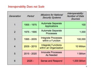6
Interoperability Does not Scale
 