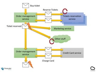 Tickets reservation
service
Tickets reservation
service
Order management
service
Order management
service
Tickets reservation
service
Credit Card service
Marketing service
Other stuff
Buy ticket
Charge Card
Ticket reserved
Reserve Tickets