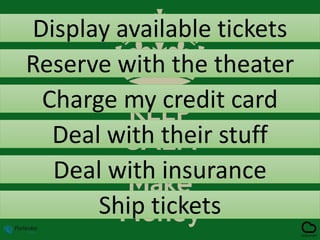 Display available tickets
Reserve with the theater
Charge my credit card
Deal with insurance
Ship tickets
Deal with their stuff