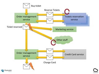 Tickets reservation
service
Tickets reservation
service
Order management
service
Order management
service
Tickets reservat...