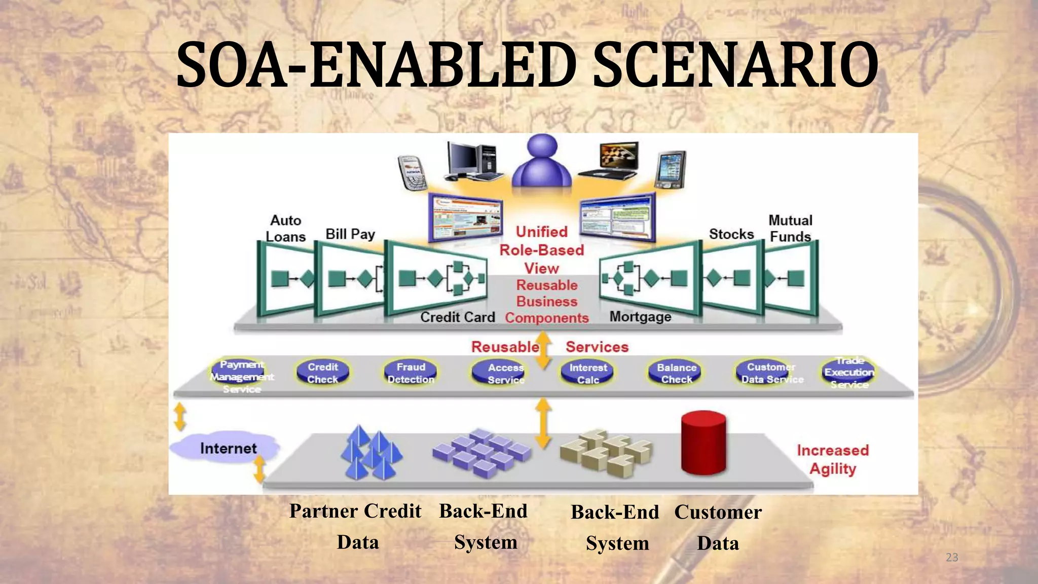 SOA-ENABLED SCENARIO
Partner Credit
Data
Back-End
System
Back-End
System
Customer
Data 23
 