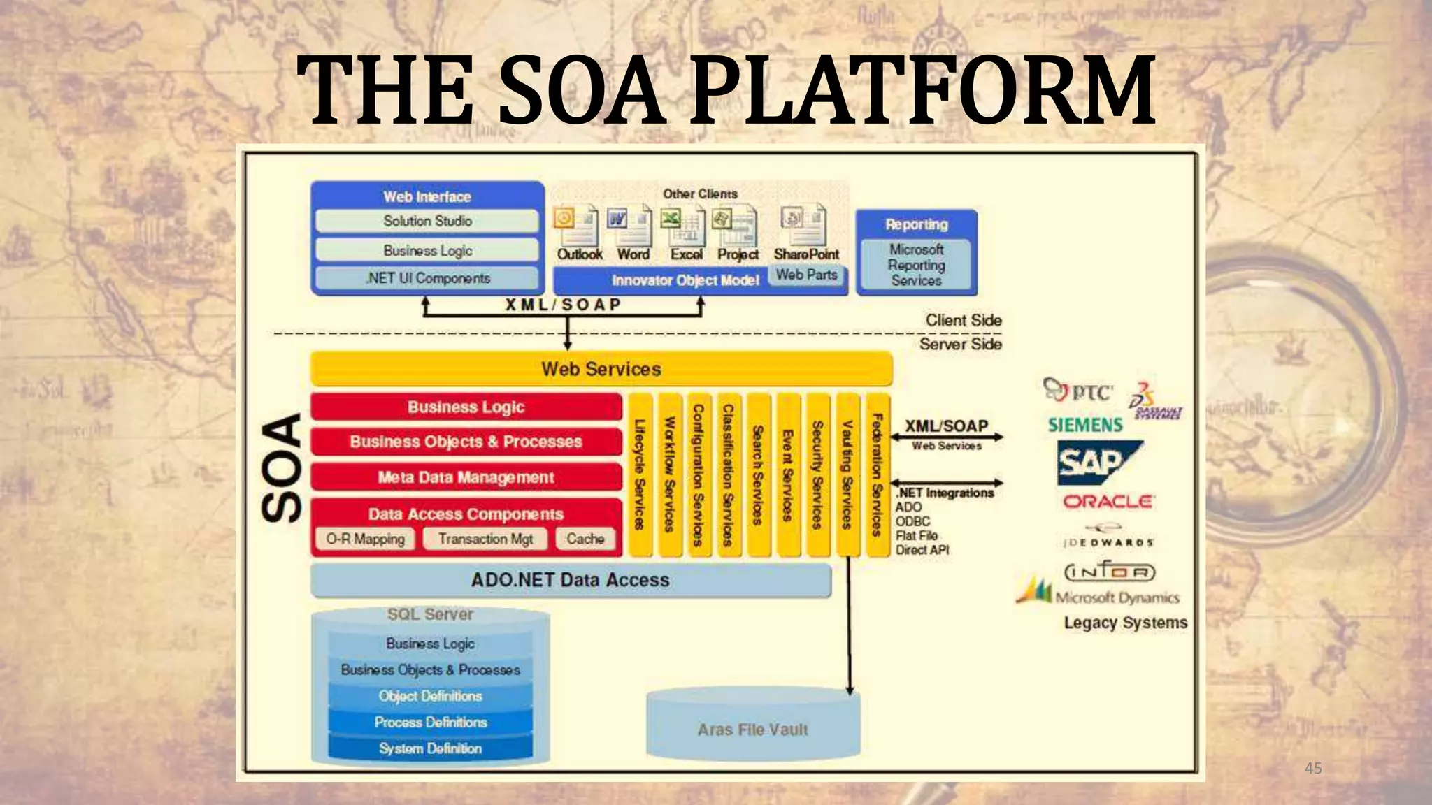 THE SOA PLATFORM
45
 