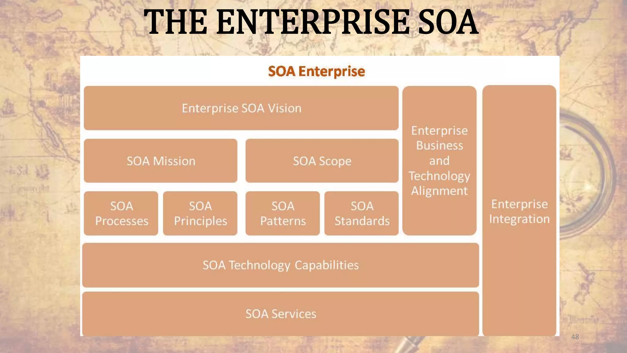 THE ENTERPRISE SOA
48
 
