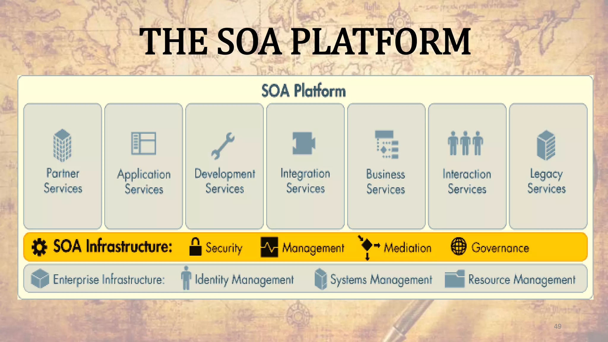 THE SOA PLATFORM
49
 
