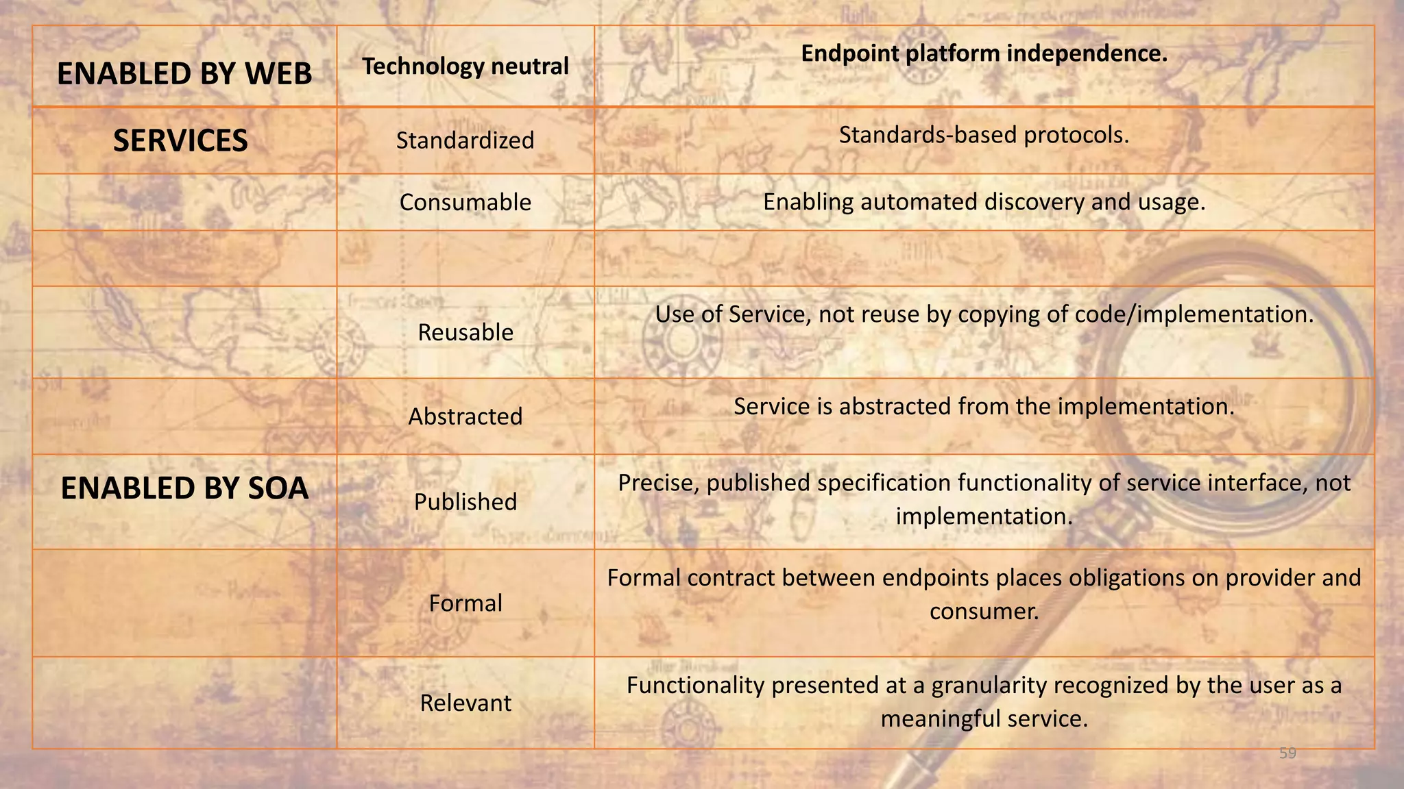 ENABLED BY WEB Technology neutral Endpoint platform independence.
SERVICES Standardized Standards-based protocols.
Consumable Enabling automated discovery and usage.
Reusable
Use of Service, not reuse by copying of code/implementation.
Abstracted Service is abstracted from the implementation.
ENABLED BY SOA Published
Precise, published specification functionality of service interface, not
implementation.
Formal
Formal contract between endpoints places obligations on provider and
consumer.
Relevant
Functionality presented at a granularity recognized by the user as a
meaningful service.
59
 