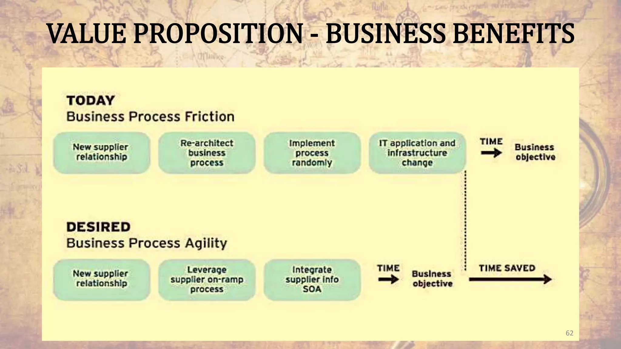 VALUE PROPOSITION - BUSINESS BENEFITS
62
 
