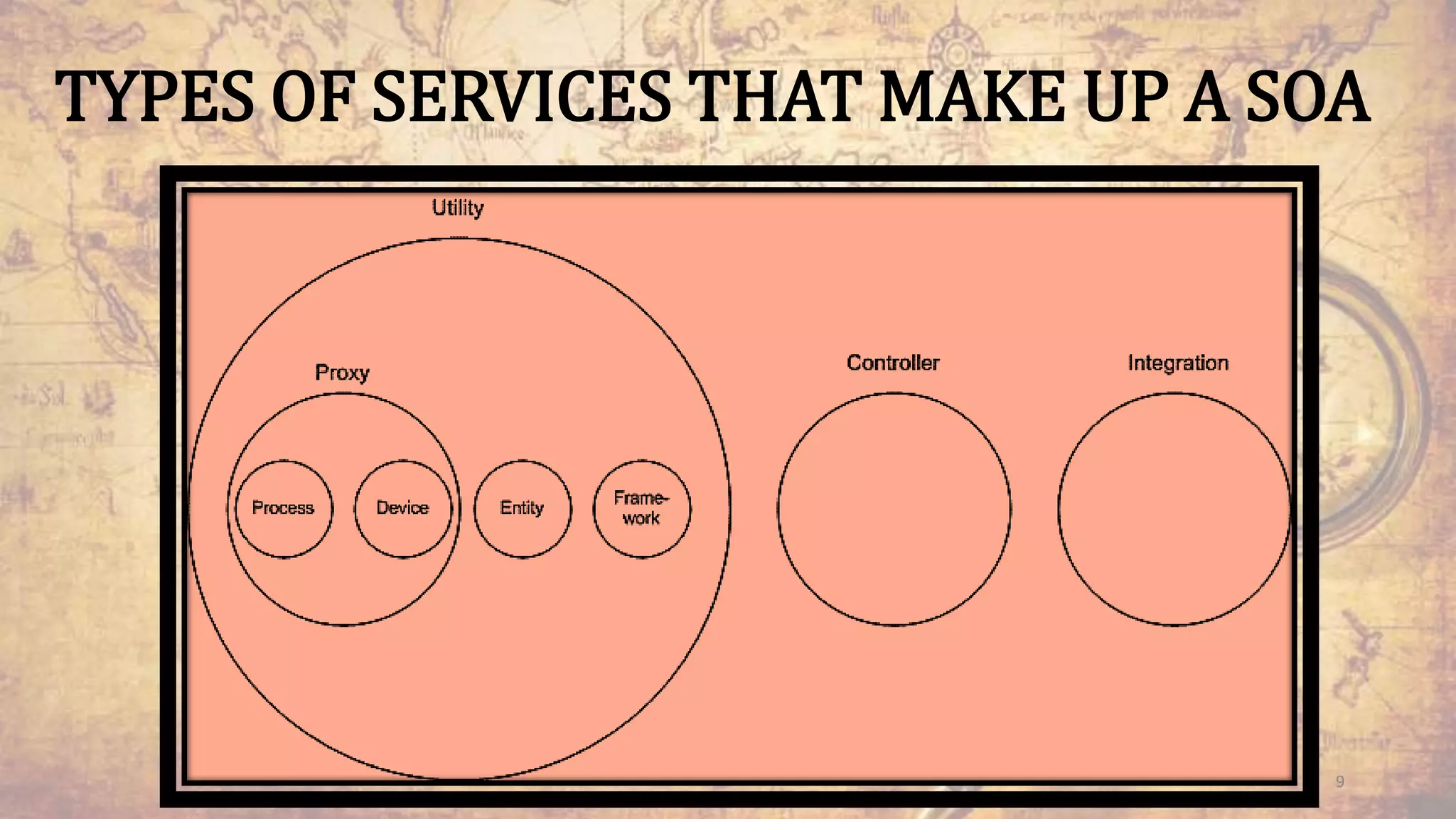 TYPES OF SERVICES THAT MAKE UP A SOA
9
 