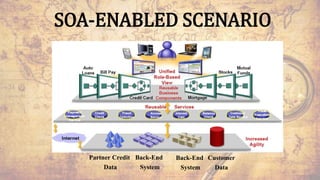 SOA-ENABLED SCENARIO
Partner Credit
Data
Back-End
System
Back-End
System
Customer
Data 23
 