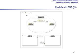 ¿Cómo modelar entornos basados en servicios?
Caso práctico en entornos de aprendizaje
Modelando SOA (iii)
35
 