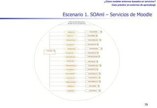 ¿Cómo modelar entornos basados en servicios?
Caso práctico en entornos de aprendizaje
Escenario 1. SOAml – Servicios de Mo...