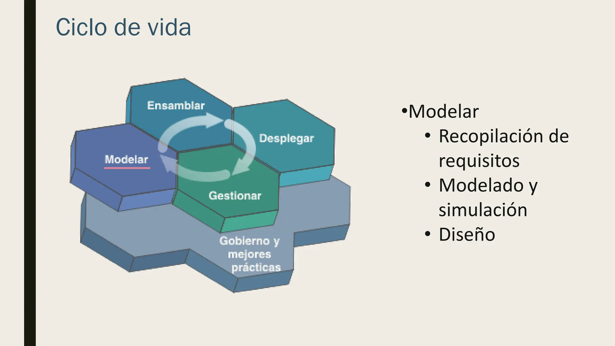 Ciclo de vida
•Modelar
• Recopilación de
requisitos
• Modelado y
simulación
• Diseño
 