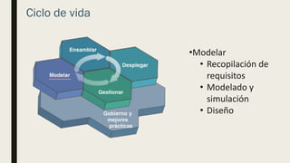 Ciclo de vida
•Modelar
• Recopilación de
requisitos
• Modelado y
simulación
• Diseño
 