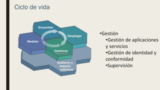 Ciclo de vida
•Gestión
•Gestión de aplicaciones
y servicios
•Gestión de identidad y
conformidad
•Supervisión
 
