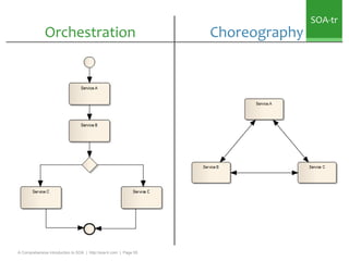 SOA-tr
              Orchestration                                         Choreography




A Comprehensive Introduction t...