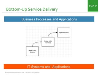 SOA-tr
 Bottom-Up Service Delivery

                               Business Processes and Applications




               ...