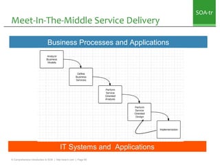 SOA-tr
Meet-In-The-Middle Service Delivery

                               Business Processes and Applications




       ...
