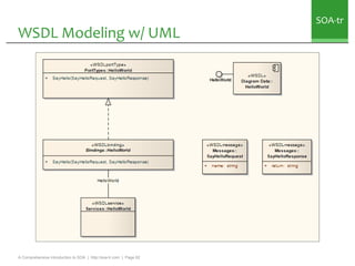 SOA-tr
WSDL Modeling w/ UML




A Comprehensive Introduction to SOA | http://soa-tr.com | Page 62
 