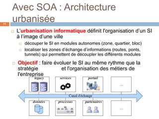 Avec SOA : Architecture
urbanisée11
 L’urbanisation informatique définit l'organisation d’un SI
à l’image d’une ville
 découper le SI en modules autonomes (zone, quartier, bloc)
 localiser les zones d’échange d’informations (routes, ponts,
tunnels) qui permettent de découpler les différents modules
 Objectif : faire évoluer le SI au même rythme que la
stratégie et l'organisation des métiers de
l'entreprise
 