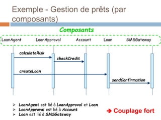 Exemple - Gestion de prêts (par
composants)
LoanAgent
calculateRisk
LoanAccount
createLoan
checkCredit
LoanApproval SMSGateway
sendConfirmation
Composants
 LoanAgent est lié à LoanApproval et Loan
 LoanApproval est lié à Account
 Loan est lié à SMSGateway
17
 Couplage fort
 