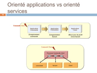 Orienté applications vs orienté
services19
 