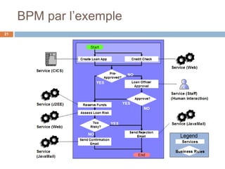 BPM par l’exemple
21
 