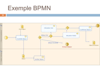 Exemple BPMN
24
 