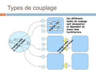 Types de couplage
32
 