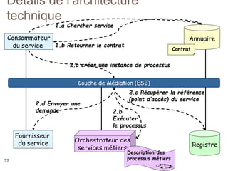 37
Détails de l’architecture
technique
Consommateur
du service
Fournisseur
du service Registre
Couche de Médiation (ESB)
Annuaire
2.c Récupérer la référence
(point d’accès) du service
Contrat
Orchestrateur des
services métiers
1.a Chercher service
1.b Retourner le contrat
2.a créer une instance de processus
2.b
Exécuter
le processus
2.d Envoyer une
demande
Description des
processus métiers
 