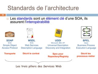 Standards de l’architecture
38
 Les standards sont un élément clé d’une SOA, ils
assurent l’interopérabilité
Transporte
SOAP
W3C
Simple Object
Access Protocol
Spec pour
Repository/Registry
UDDI
Microsoft, IBM, HP
Universal Description
Discovery and Integration
WSDL
W3C
Web Services
Description Language
Décrit le contrat
BPEL
Oasis
Business Process
Execution Language
Les trois piliers des Services Web
Décrit les
processus métier
 