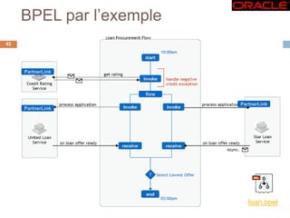 flow
PartnerLink
PartnerLink
PartnerLink
BPEL par l’exemple
loan.bpel
42
 