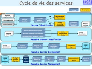 - 48 -
Provider Interfaces Documented
Service/Process Workflow Created
Service Specification Created
Service
Specification
Review
Develop
Components
Integrate &
Test
Create
Deployment
Unit
Code
in
repository
Acceptance
Test
Monitor
SLA
Compliance
Certify &
Publish
Service
Plan New
Service
Version
Deprecate
Service
Decommission
Service
Reusable Service Specification
Reusable Service Development
Reusable Service Management
Legacy Systems
Candidate
Consumers
Identified
Search for
Existing
Implementation
Solution
requirements
Process Models
Service Identification
Service
Specification
Service Owner
Approval
Operational
Service in
use
Service
Identified
Service
reusability
Commission
Service
outlines
Service
outlines
Service
in
registry
Code
in
repository
ok
ko
Cycle de vie des services
Process Governance
Service
Specification
 