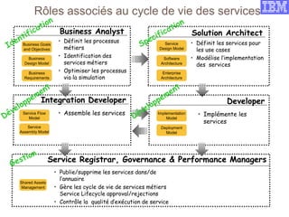 Rôles associés au cycle de vie des services
• Définit les services pour
les use cases
• Modélise l’implementation
des services
Solution Architect
• Définit les processus
métiers
• Identification des
services métiers
• Optimiser les processus
via la simulation
Business Analyst
• Assemble les services
Integration Developer
• Implémente les
services
Developer
Business
Requirements
Business
Design Model
Business Goals
and Objectives
Service
Design Model
Software
Architecture
Enterprise
Architecture
Service Flow
Model
Service
Assembly Model
Implementation
Model
Deployment
Model
Shared Assets
Management
• Publie/supprime les services dans/de
l’annuaire
• Gère les cycle de vie de services métiers
Service Lifecycle approval/rejections
• Contrôle la qualité d’exécution de service
Service Registrar, Governance & Performance Managers
 
