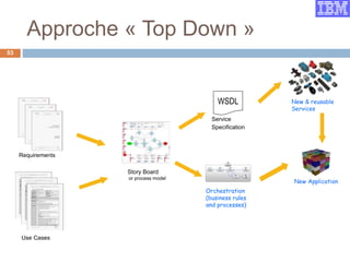 Approche « Top Down »
Use Cases
Orchestration
(business rules
and processes)
Requirements
Story Board
WSDL
Service
Specification
New Application
Receive
Invoke
Invoke Invoke Reply
Reply
Fault
Non-
Interruptible
Receive
Invoke
Invoke Invoke Reply
Reply
Fault
Non-
Interruptible
or process model
New & reusable
Services
53
 