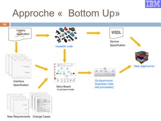 Approche « Bottom Up»
reusable code
Orchestration
(business rules
and processes)
WSDL
Service
Specification
Change Cases
Interface
Specification
New Requirements
Legacy
application
Receive
Invoke
Invoke Invoke Reply
Reply
Fault
Non-
Interruptible
Receive
Invoke
Invoke Invoke Reply
Reply
Fault
Non-
Interruptible
New Application
Story Board
or process model
54
54
 