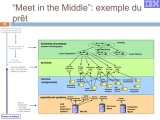 “Meet in the Middle”: exemple du
prêt
business processes
process choreography
services
service
components
operational systems
Lending
Loan Origination Loan Closure
Loan Servicing
IMS DB
LOS
(Loan
Origination
System)
Modify
Application
Receive
Application
Check
Credit
Negotiate
Loan
Receive
Application
Adjudicate
Loan
Close
the Loan
Application
Processing
Customer
Accounting
Credit
Administration Permissions
Component
Loan
Product
Consolidated
Book/Position
Correspondence
Doc
Mgmt &
Archive
Book the
Loan
Collateral
Handling
Fair Issac
Blaze
Calculate
Risk Score
Enterprise
Content
Mgmt
Image
Documents
Decline
Reasons
Notify
Customer of
Decision
Domain Analysis &
Decomposition
Process
Decomposition
Top Down Analysis
Bottom up Analysis
Service
Identification
 Interview
 Documentation
 Code Analysis
Services Identified
From Top Down and
Bottom up Analysis
56
 