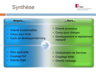 Synthèse
• Orienté fonctionnalités
• Conçu pour durer
• Cycle de développement long
Depuis… …Vers…
• Orienté processus
• Conçu pour changer
• Développement et déploiement
interactif
• Silos applicatifs
• Couplage fort
• Orienté Objet
• Orchestration de Services
• Couplage faible
• Orienté message
 