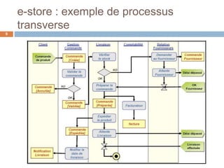 e-store : exemple de processus
transverse
9
 