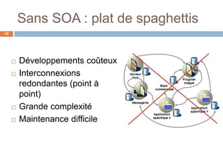 Sans SOA : plat de spaghettis
10
 Développements coûteux
 Interconnexions
redondantes (point à
point)
 Grande complexit...