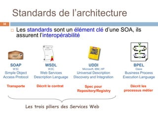 Standards de l’architecture
38
 Les standards sont un élément clé d’une SOA, ils
assurent l’interopérabilité
Transporte
S...
