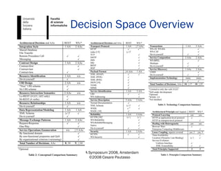 7.10.2008 SOA Symposium 2008, Amsterdam
©2008 Cesare Pautasso
15
Decision Space Overview
 