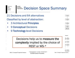 7.10.2008 SOA Symposium 2008, Amsterdam
©2008 Cesare Pautasso
16
Decision Space Summary
21 Decisions and 64 alternatives
Classified by level of abstraction:
• 3 Architectural Principles
• 9 Conceptual Decisions
• 9 Technology-level Decisions
Decisions help us to measure the
complexity implied by the choice of
REST or WS-*
 