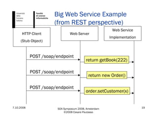7.10.2008 SOA Symposium 2008, Amsterdam
©2008 Cesare Pautasso
19
Big Web Service Example
(from REST perspective)
HTTP Client
(Stub Object)
Web Server
POST /soap/endpoint
POST /soap/endpoint
POST /soap/endpoint
return getBook(222)
return new Order()
order.setCustomer(x)
Web Service
Implementation
 