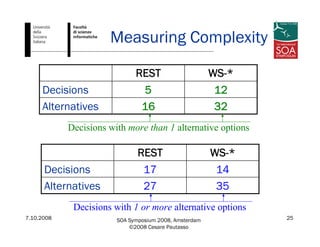7.10.2008 SOA Symposium 2008, Amsterdam
©2008 Cesare Pautasso
25
Measuring Complexity
3527Alternatives
1417Decisions
WS-*REST
Decisions with 1 or more alternative options
3216Alternatives
125Decisions
WS-*REST
Decisions with more than 1 alternative options
 