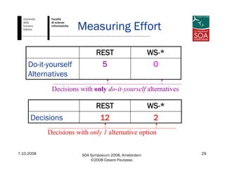 7.10.2008 SOA Symposium 2008, Amsterdam
©2008 Cesare Pautasso
29
Measuring Effort
212Decisions
WS-*REST
Decisions with only 1 alternative option
05Do-it-yourself
Alternatives
WS-*REST
Decisions with only do-it-yourself alternatives
 